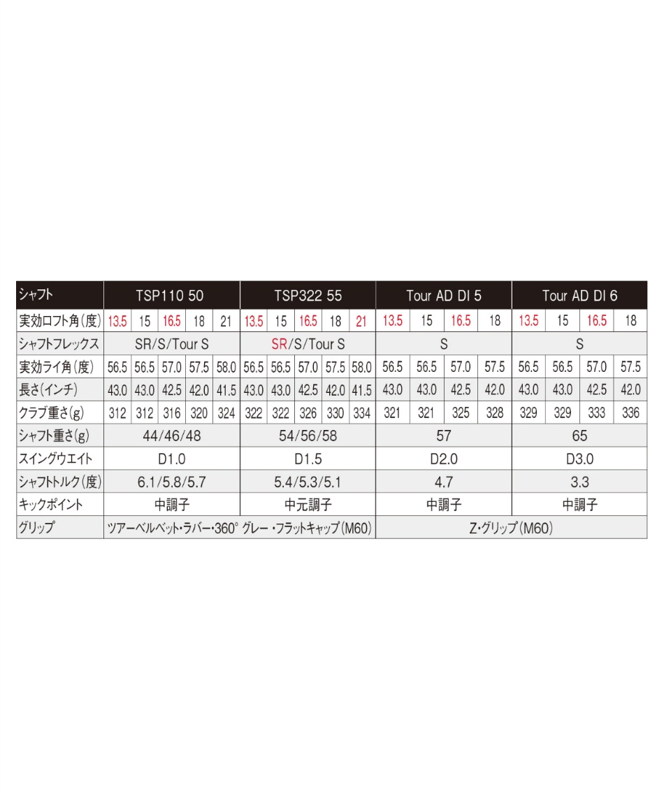 Titleist - 新品未使用 タイトリスト フェアウェイウッド Sシャフト TSP110 50 タイトリスト(Titleist) ゴルフクラブ フェアウェイウッド