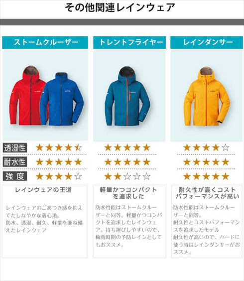 レインウェア 上下セット ゴアテックス レインダンサー ジャケット+