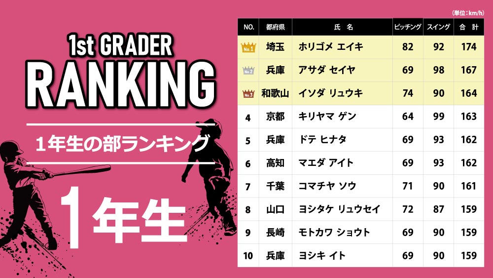 ヒマラヤ♢おまとめ11点 第13回 ピッチング＆スイング スピードコンテスト結果発表 | スポーツ