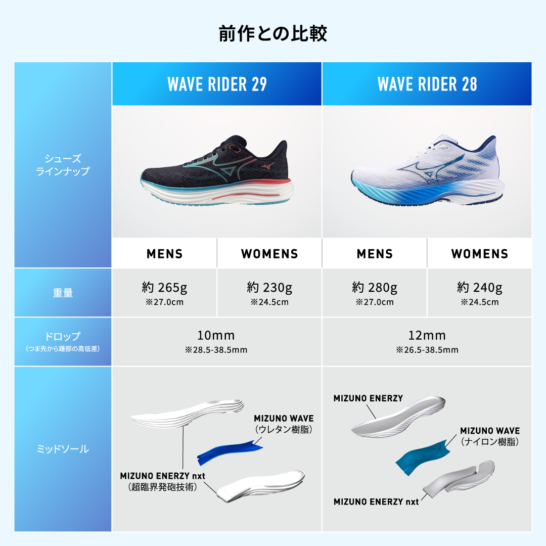 ミズノ ウェーブライダー29 特徴紹介 | スポーツ用品ならヒマラヤ