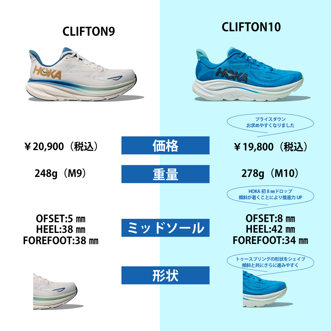 HOKAクリフトン10 発売！ | スポーツ用品ならヒマラヤオンラインストア