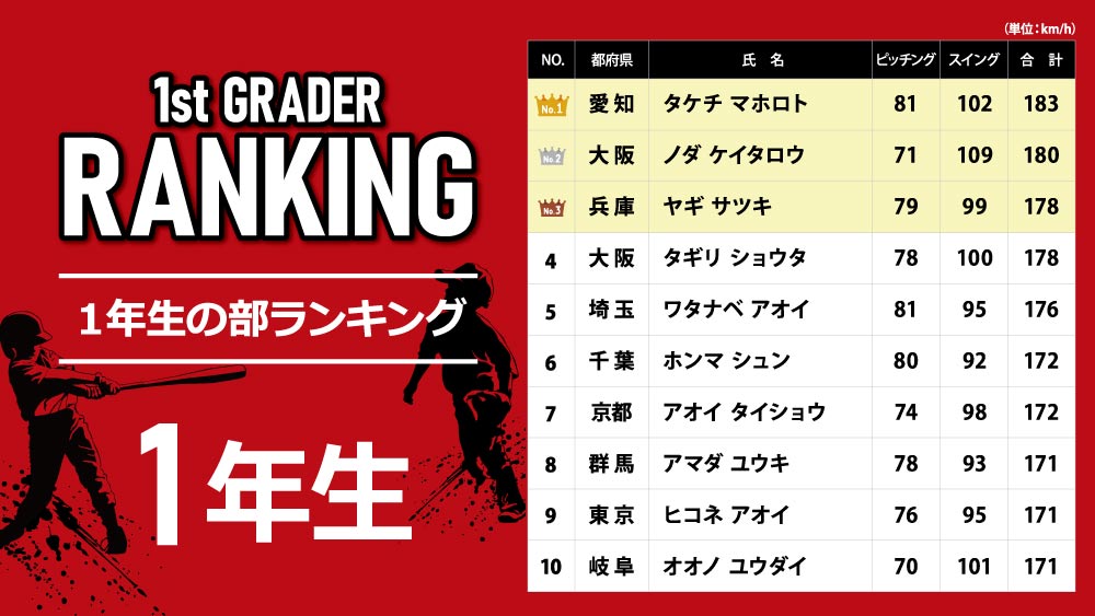 ヒマラヤ♢おまとめ11点 第10回 ピッチング＆スイング スピードコンテスト結果発表 | スポーツ