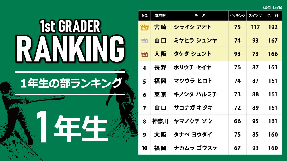 第11回 ピッチング＆スイング スピードコンテスト結果発表 | スポーツ