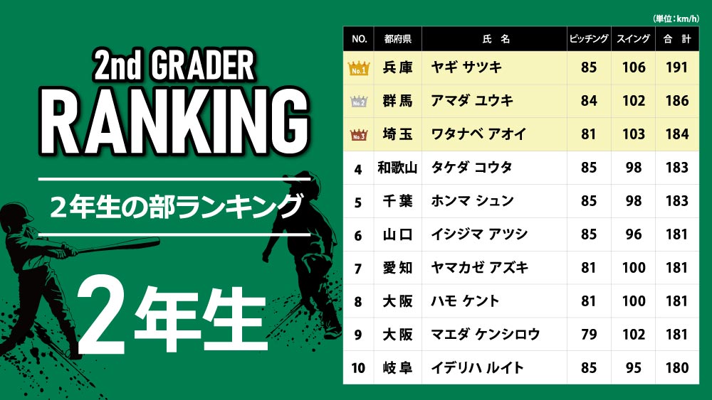 第11回 ピッチング＆スイング スピードコンテスト結果発表 | スポーツ