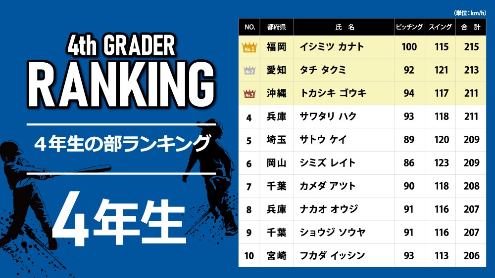 第9回 ピッチング＆スイング スピードコンテスト結果発表 | スポーツ