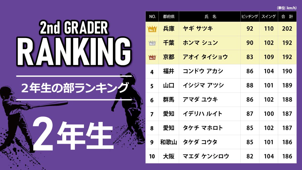 第12回 ピッチング＆スイング スピードコンテスト結果発表 | スポーツ
