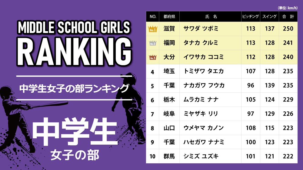 第12回 ピッチング＆スイング スピードコンテスト結果発表 | スポーツ